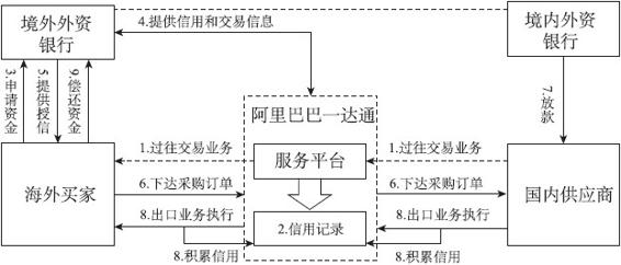 通过交易服务底层化实践互联网供应链金融：阿里巴巴一达通 - 图2