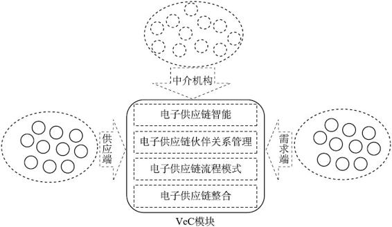 互联网供应链金融实现的价值生态网络 - 图3