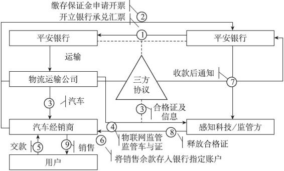 运用物联网支撑互联网供应链金融——感知科技 - 图9