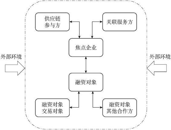 大数据在互联网供应链金融中的应用 - 图2