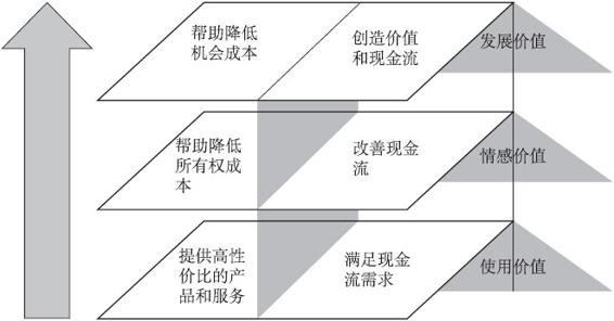 互联网供应链金融实现的整体框架 - 图1