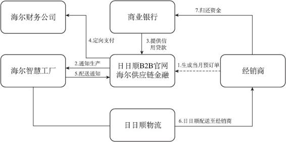 通过生产服务底层化实践互联网供应链金融：海尔集团 - 图2