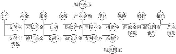 产业生态迭代下的互联网供应链金融——蚂蚁金服 - 图1