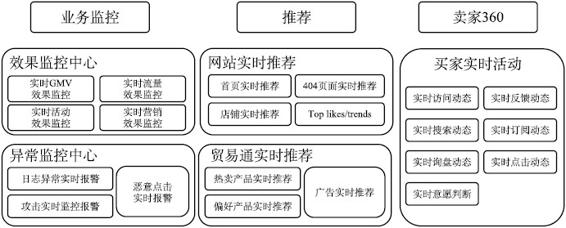 大数据在互联网供应链金融中的应用 - 图5