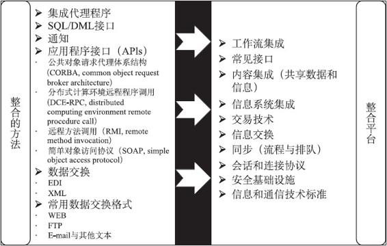 互联网供应链金融实现的价值生态网络 - 图4