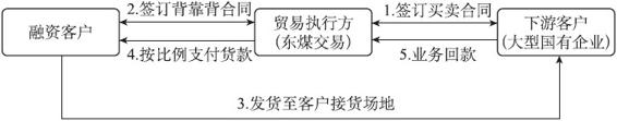 线上交易线下融通：东煤交易的互联网供应链金融服务 - 图3