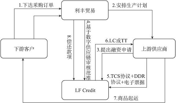 线下活动线上融合：香港利丰的互联网供应链金融 - 图5