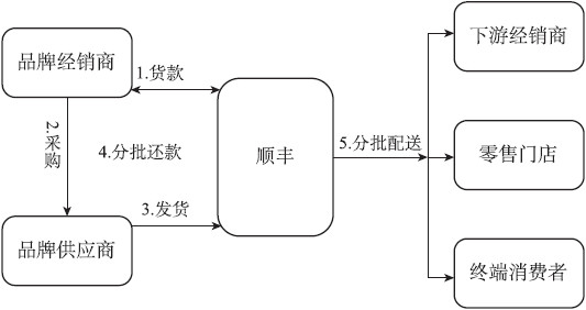 通过物流服务底层化实践互联网供应链金融：顺丰 - 图1