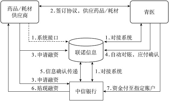 解构“1”的价值：医药流通中的互联网供应链金融 - 图1