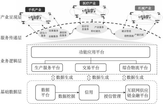 客户归属与供应链服务底层化 - 图1