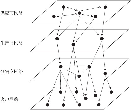 智慧供应链的网络结构 - 图2