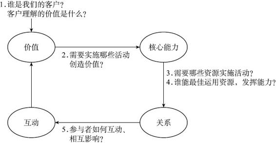 共同进化的价值生态网 - 图1