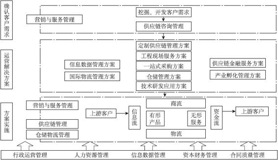 客户归属与供应链服务底层化 - 图2