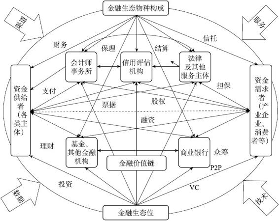 供应链产业生态、创客生态与金融生态 - 图3