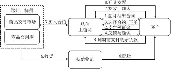 供应链金融的生态体系与创新案例 - 图9