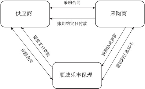 通过物流服务底层化实践互联网供应链金融：顺丰 - 图3