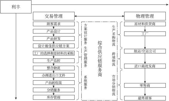 线下活动线上融合：香港利丰的互联网供应链金融 - 图2