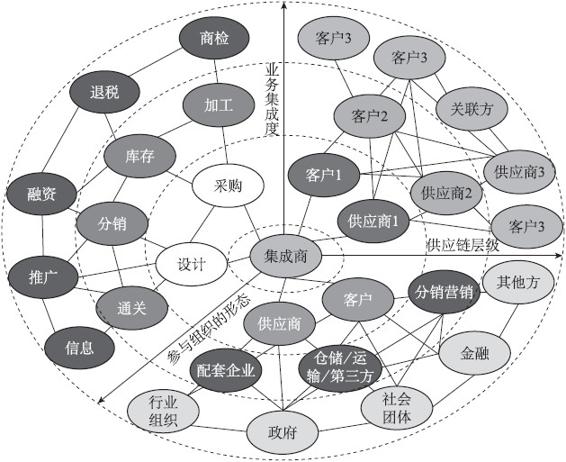 供应链产业生态、创客生态与金融生态 - 图1