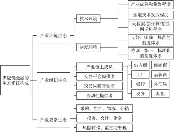 供应链金融的生态体系与创新案例 - 图1