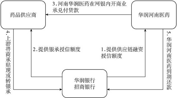 解构“1”的价值：医药流通中的互联网供应链金融 - 图3