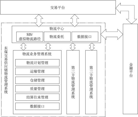 线上交易线下融通：东煤交易的互联网供应链金融服务 - 图2