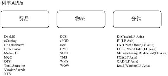 线下活动线上融合：香港利丰的互联网供应链金融 - 图4