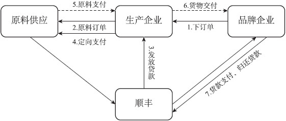 通过物流服务底层化实践互联网供应链金融：顺丰 - 图2