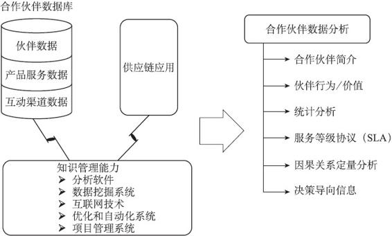 互联网供应链金融实现的价值生态网络 - 图7