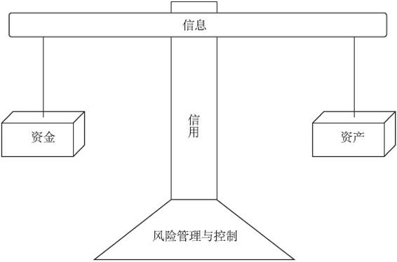 互联网金融与供应链金融辨析 - 图1