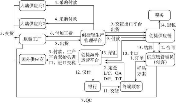 聚合成虚拟“1”：创捷供应链的互联网供应链金融 - 图2