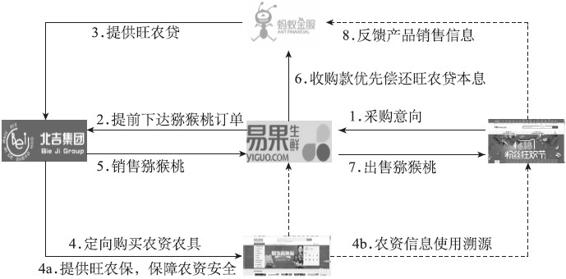 整合到“1”个生态：阿里巴巴农村淘宝与蚂蚁金服 - 图4