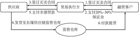 线上交易线下融通：东煤交易的互联网供应链金融服务 - 图5