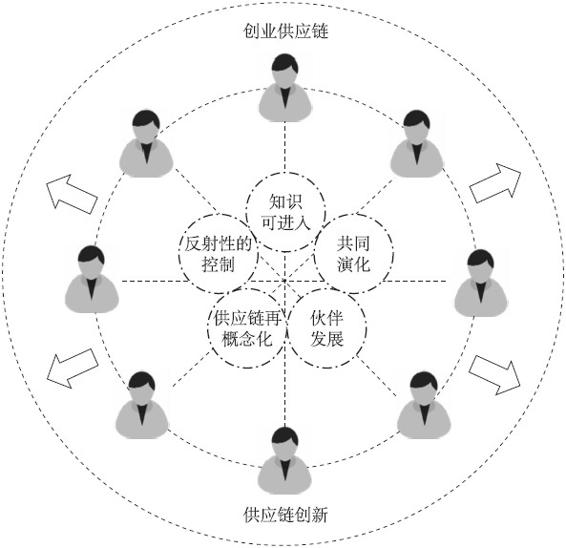 供应链产业生态、创客生态与金融生态 - 图2