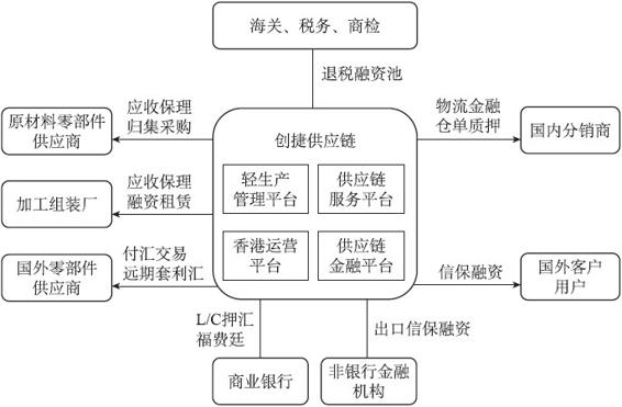 聚合成虚拟“1”：创捷供应链的互联网供应链金融 - 图3