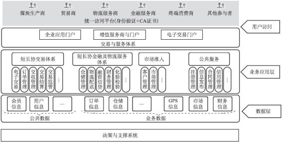 线上交易线下融通：东煤交易的互联网供应链金融服务 - 图1