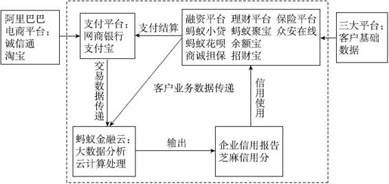 蚂蚁金服基于产业消费生态基础上的大数据个人金融征信 - 图1