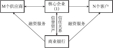 互联网供应链金融的实质 - 图1