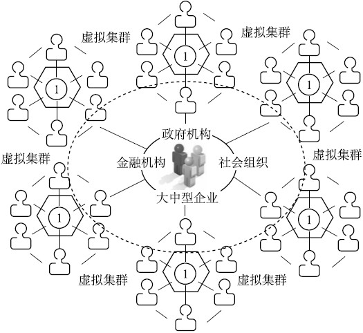 互联网供应链金融实现的价值生态网络 - 图2