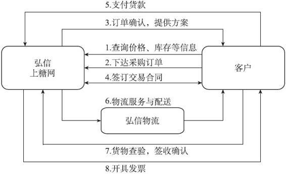 供应链金融的生态体系与创新案例 - 图8