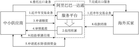 通过交易服务底层化实践互联网供应链金融：阿里巴巴一达通 - 图1