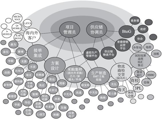 聚合成虚拟“1”：创捷供应链的互联网供应链金融 - 图4