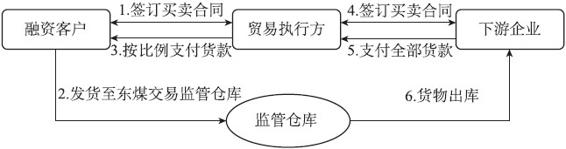 线上交易线下融通：东煤交易的互联网供应链金融服务 - 图4