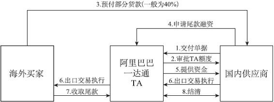 通过交易服务底层化实践互联网供应链金融：阿里巴巴一达通 - 图3