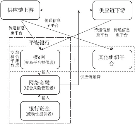 供应链金融的生态体系与创新案例 - 图7