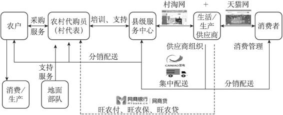 整合到“1”个生态：阿里巴巴农村淘宝与蚂蚁金服 - 图1