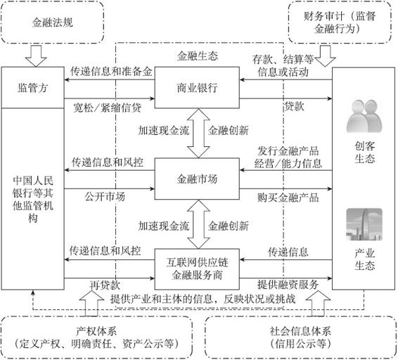 创客和产业生态迭代下的互联网供应链金融 - 图1