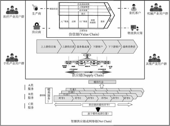 智慧供应链的网络结构 - 图1