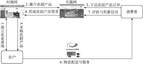 整合到“1”个生态：阿里巴巴农村淘宝与蚂蚁金服 - 图3