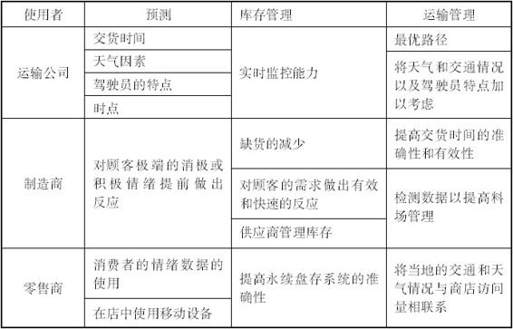 智慧供应链的流程 - 图2