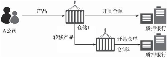 供应链与供应链金融风险 - 图1